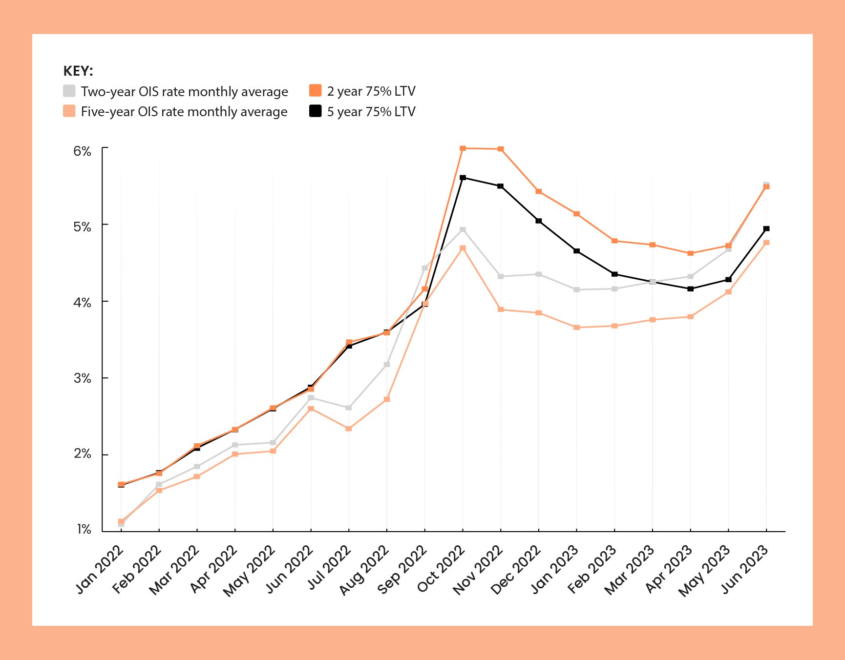 a line graph on a white background with a light orange border of the UK showing average 2-year and 5-year OIS recorded mortgage rate for 75% loan-to-value mortgages from January 2022 to June 2023